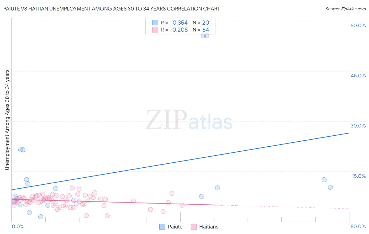 Paiute vs Haitian Unemployment Among Ages 30 to 34 years