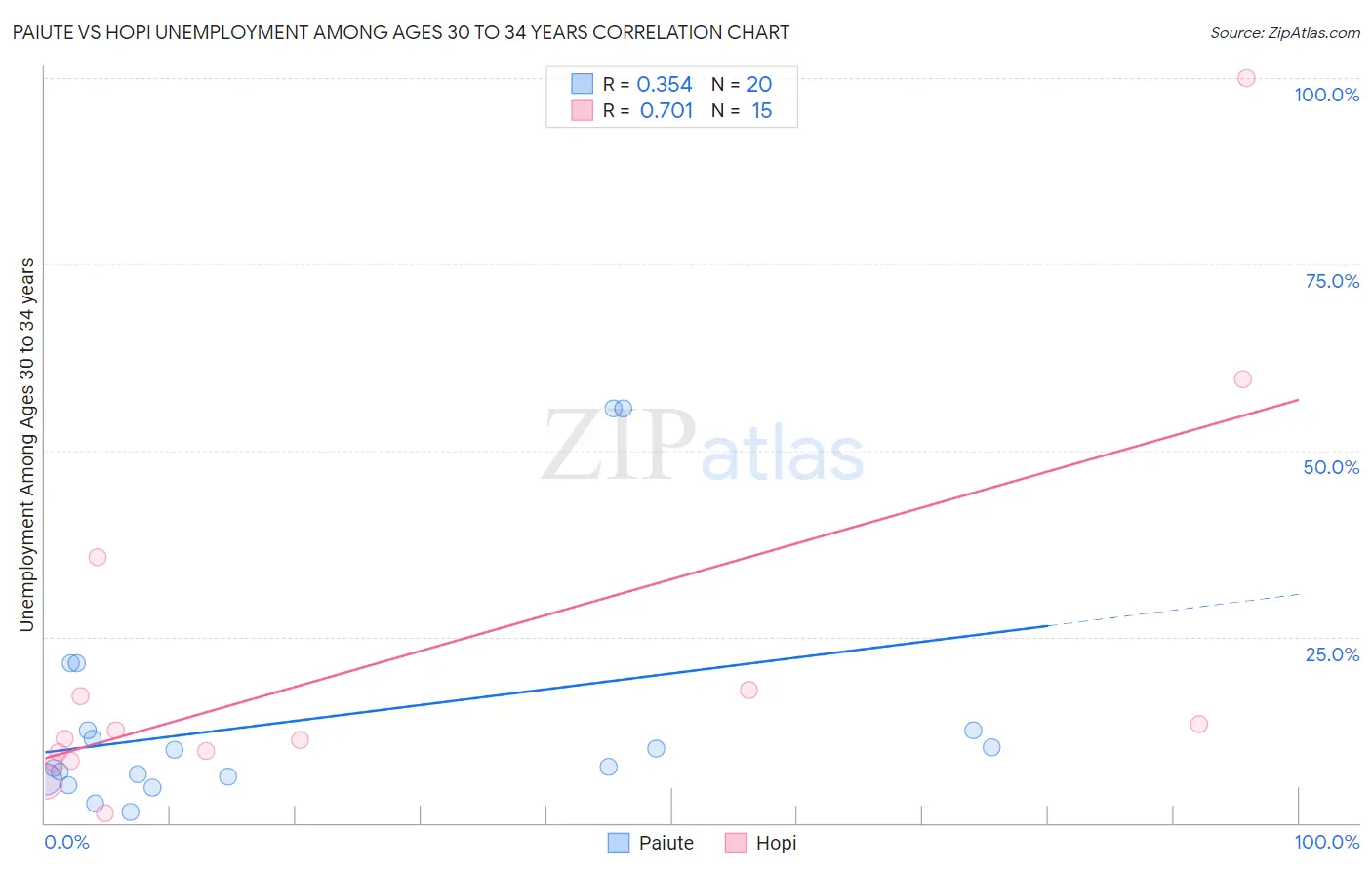 Paiute vs Hopi Unemployment Among Ages 30 to 34 years