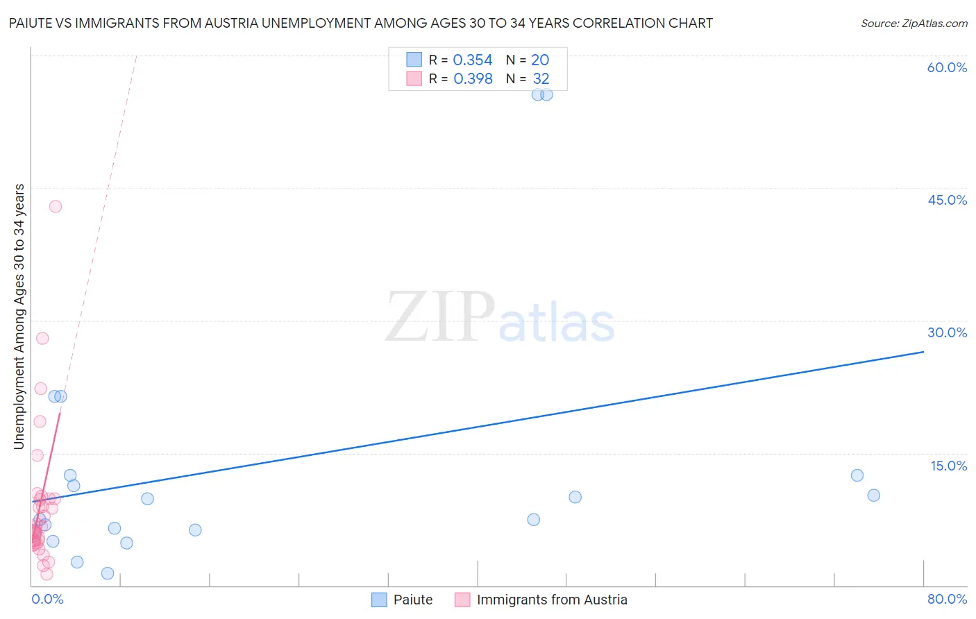 Paiute vs Immigrants from Austria Unemployment Among Ages 30 to 34 years