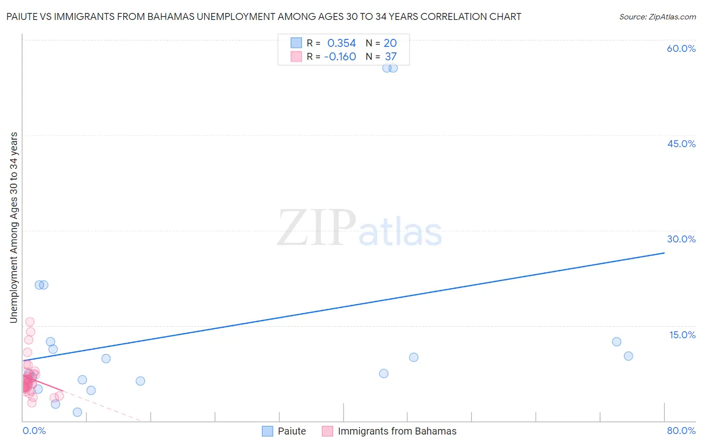 Paiute vs Immigrants from Bahamas Unemployment Among Ages 30 to 34 years