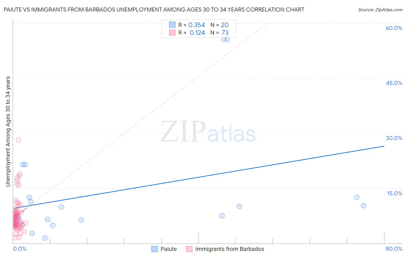 Paiute vs Immigrants from Barbados Unemployment Among Ages 30 to 34 years
