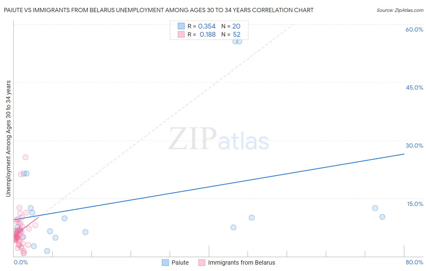 Paiute vs Immigrants from Belarus Unemployment Among Ages 30 to 34 years