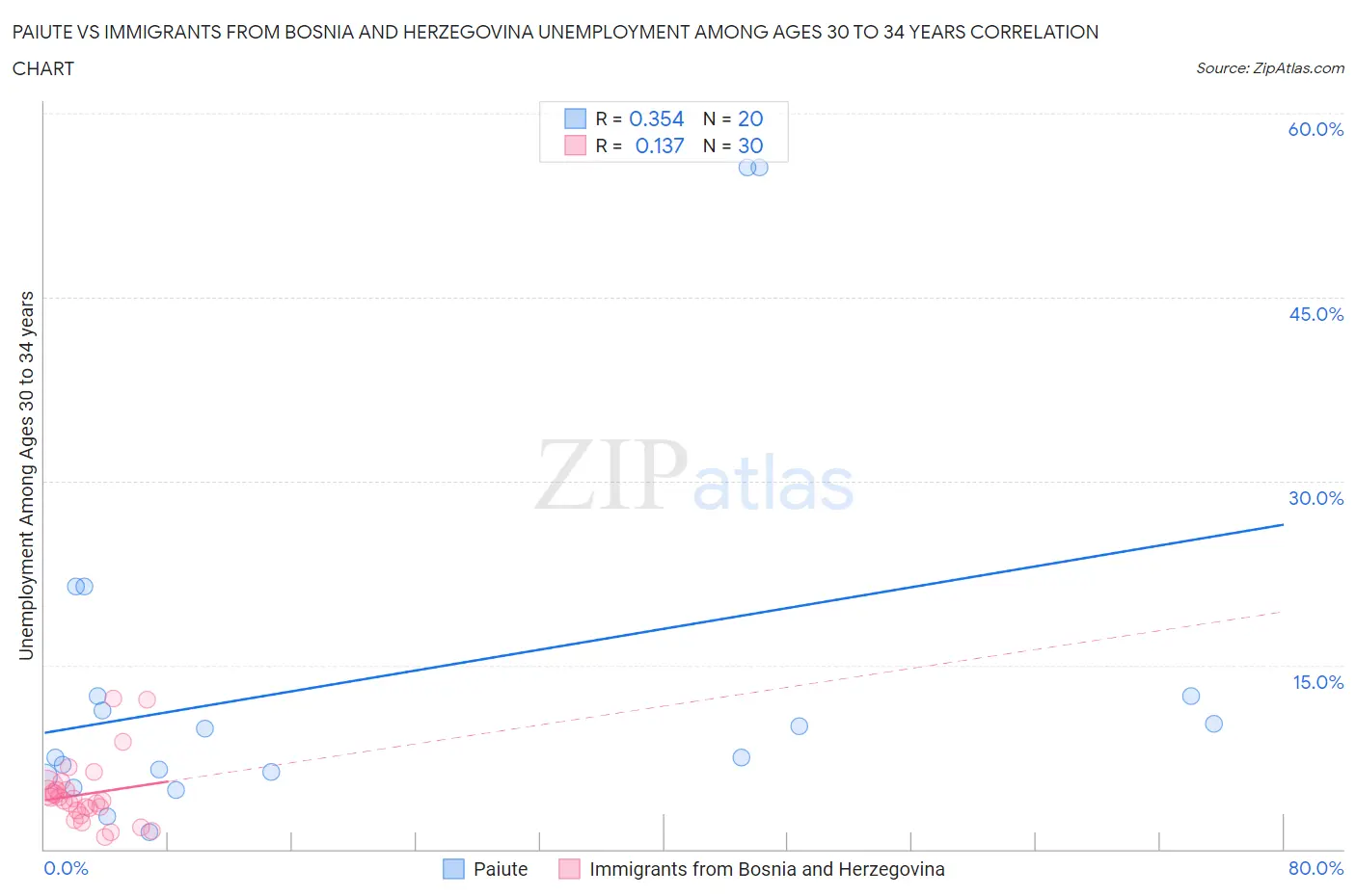Paiute vs Immigrants from Bosnia and Herzegovina Unemployment Among Ages 30 to 34 years