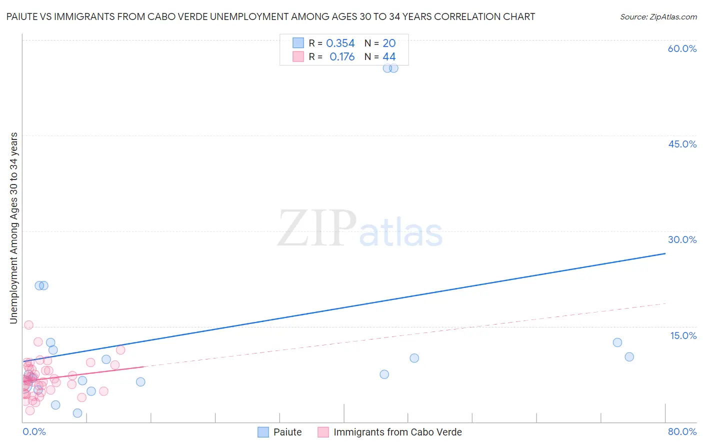 Paiute vs Immigrants from Cabo Verde Unemployment Among Ages 30 to 34 years