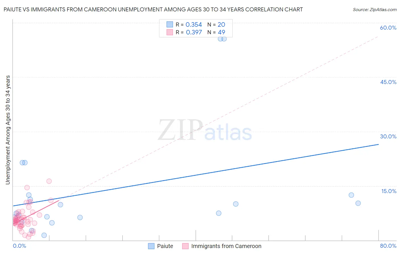 Paiute vs Immigrants from Cameroon Unemployment Among Ages 30 to 34 years