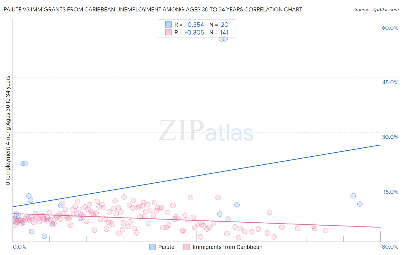 Paiute vs Immigrants from Caribbean Unemployment Among Ages 30 to 34 years
