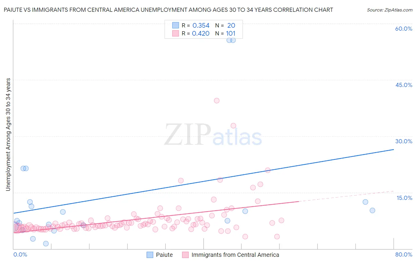 Paiute vs Immigrants from Central America Unemployment Among Ages 30 to 34 years
