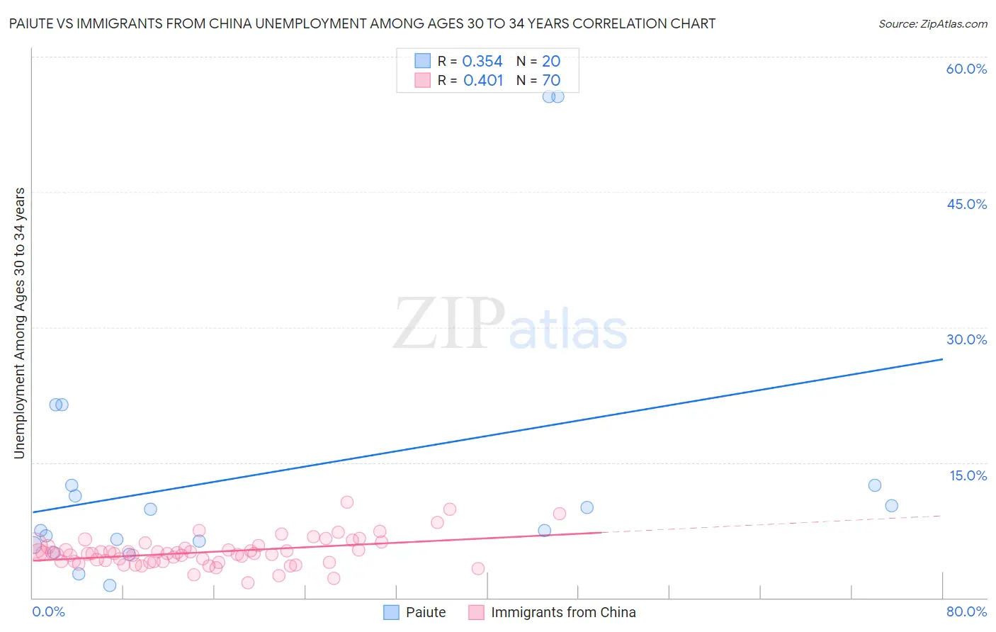 Paiute vs Immigrants from China Unemployment Among Ages 30 to 34 years