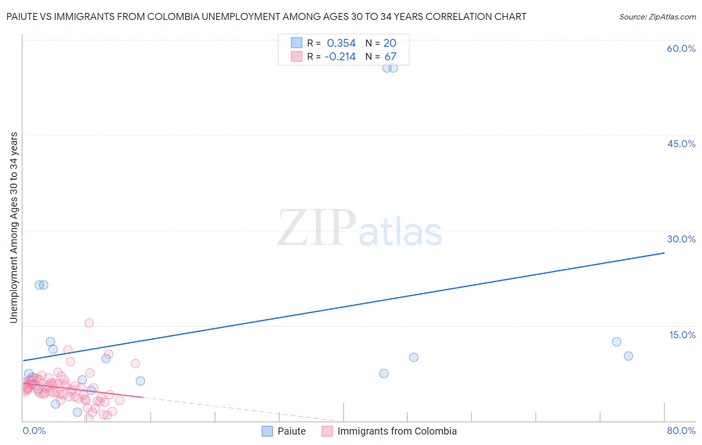 Paiute vs Immigrants from Colombia Unemployment Among Ages 30 to 34 years