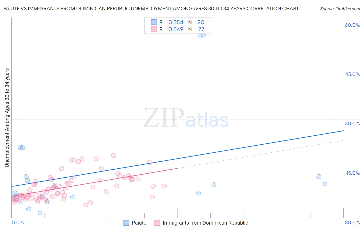 Paiute vs Immigrants from Dominican Republic Unemployment Among Ages 30 to 34 years