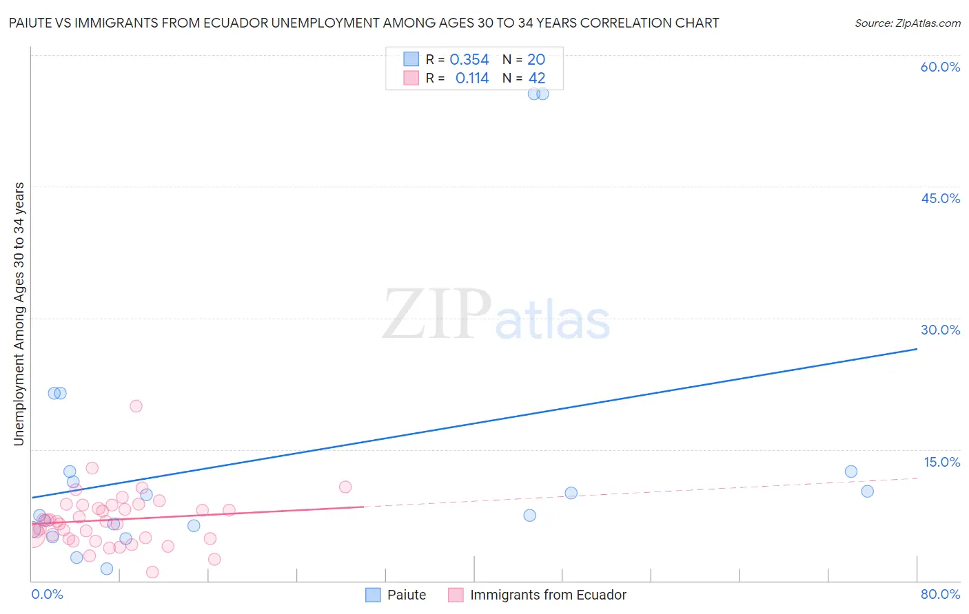 Paiute vs Immigrants from Ecuador Unemployment Among Ages 30 to 34 years