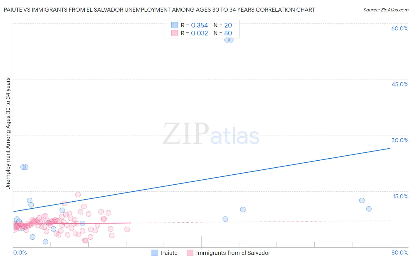 Paiute vs Immigrants from El Salvador Unemployment Among Ages 30 to 34 years
