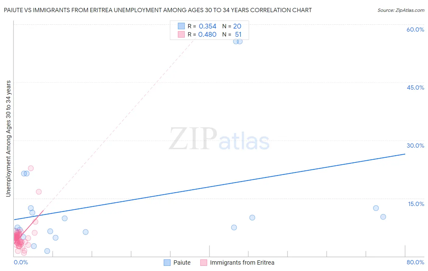 Paiute vs Immigrants from Eritrea Unemployment Among Ages 30 to 34 years