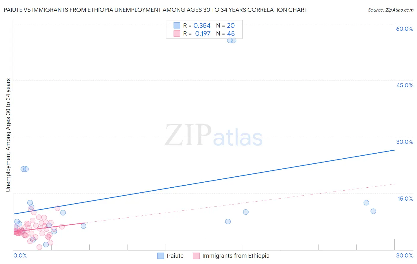 Paiute vs Immigrants from Ethiopia Unemployment Among Ages 30 to 34 years