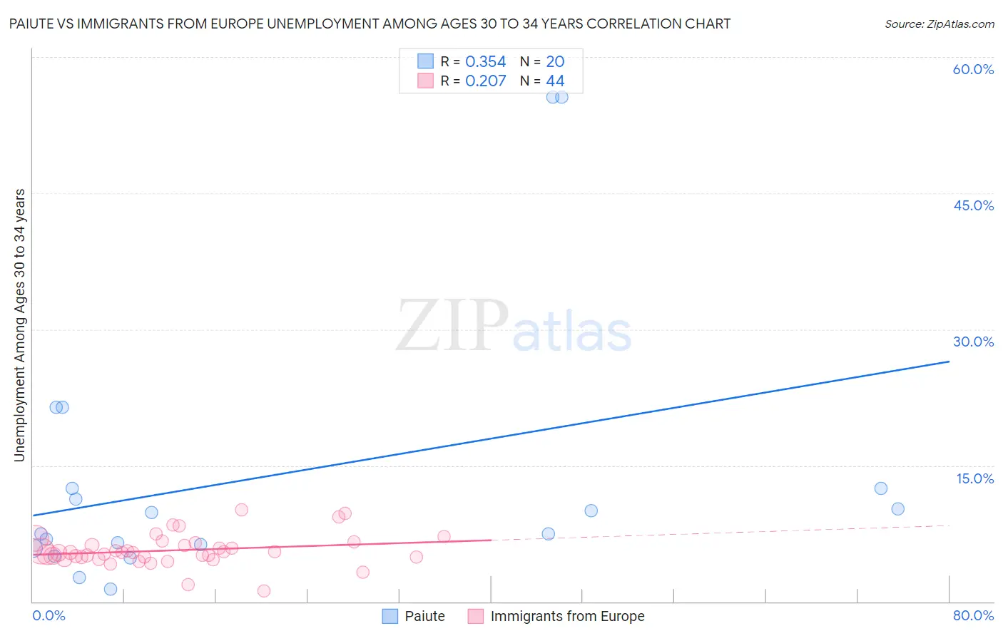 Paiute vs Immigrants from Europe Unemployment Among Ages 30 to 34 years