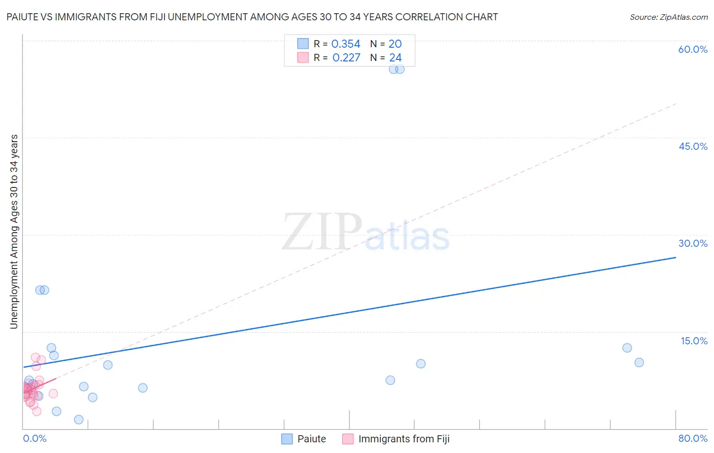 Paiute vs Immigrants from Fiji Unemployment Among Ages 30 to 34 years