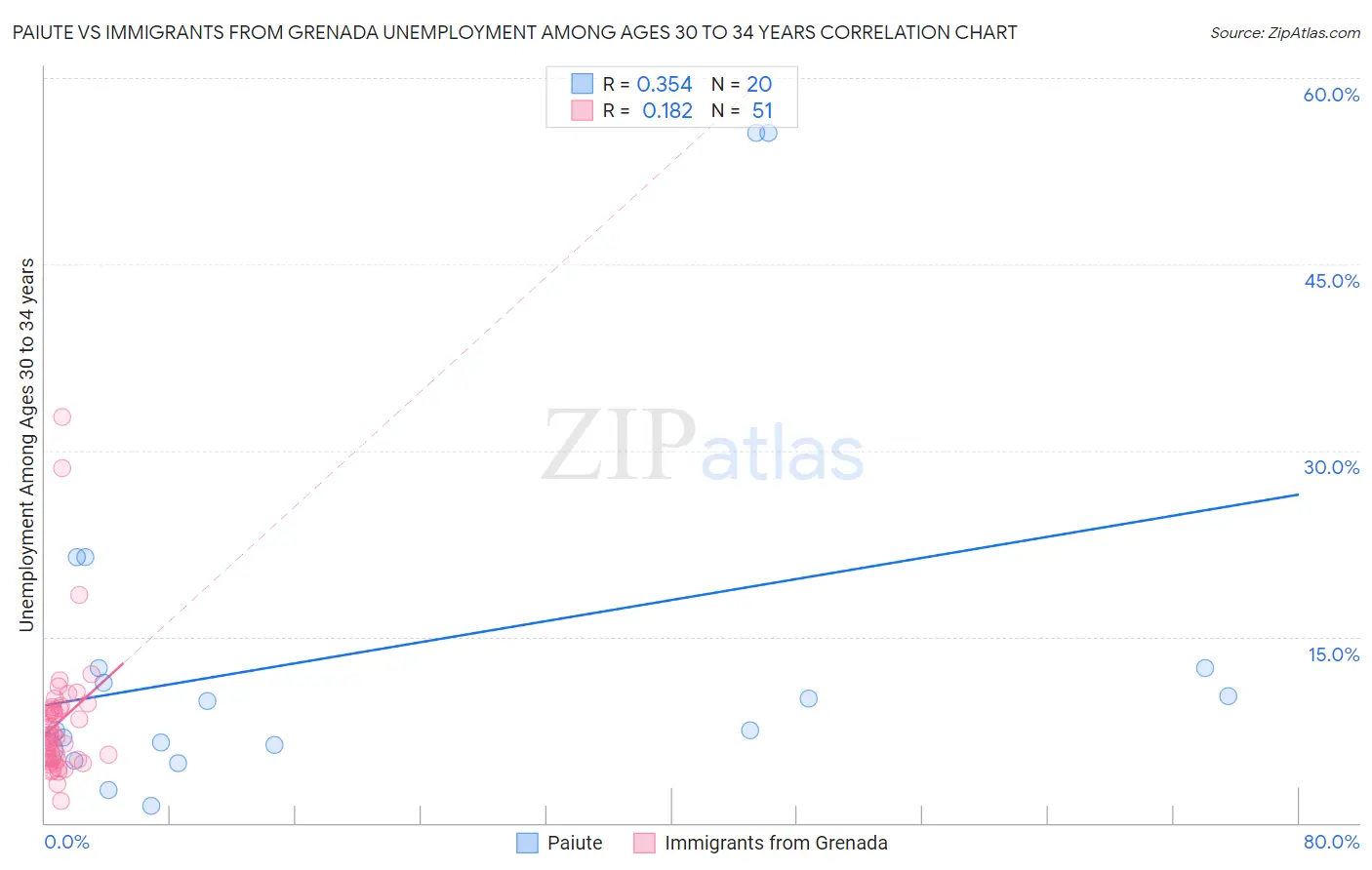 Paiute vs Immigrants from Grenada Unemployment Among Ages 30 to 34 years