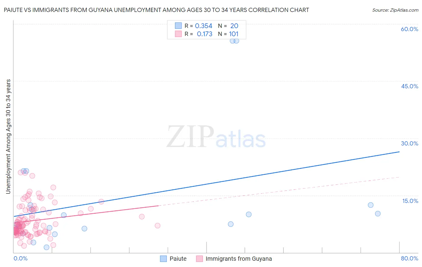 Paiute vs Immigrants from Guyana Unemployment Among Ages 30 to 34 years