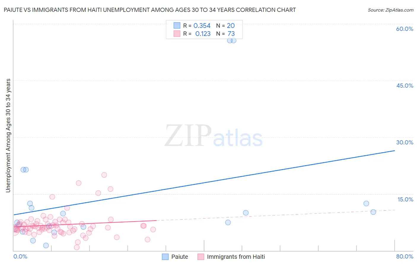 Paiute vs Immigrants from Haiti Unemployment Among Ages 30 to 34 years