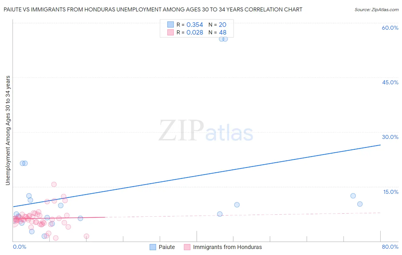 Paiute vs Immigrants from Honduras Unemployment Among Ages 30 to 34 years