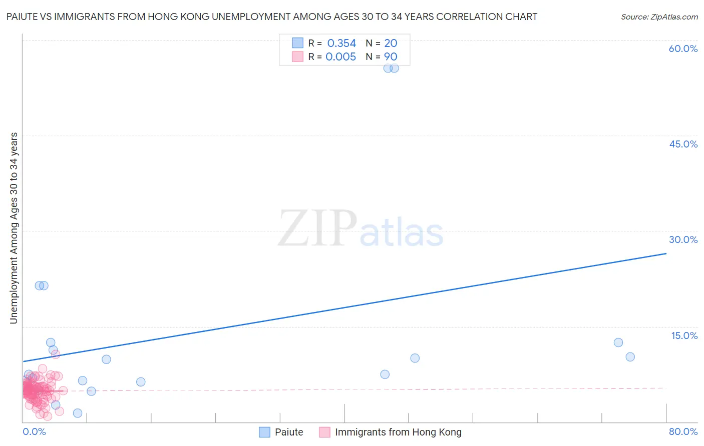 Paiute vs Immigrants from Hong Kong Unemployment Among Ages 30 to 34 years