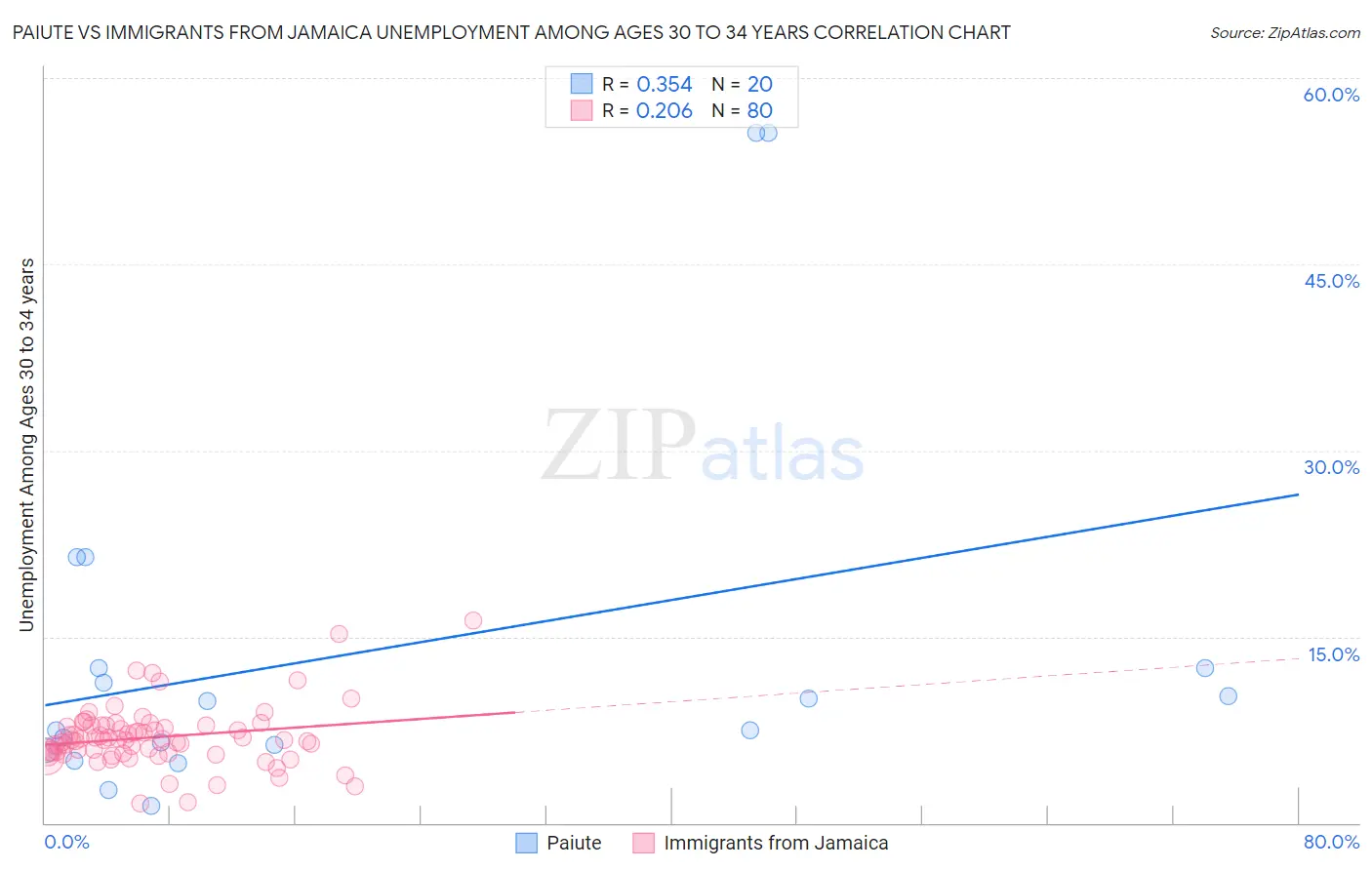Paiute vs Immigrants from Jamaica Unemployment Among Ages 30 to 34 years