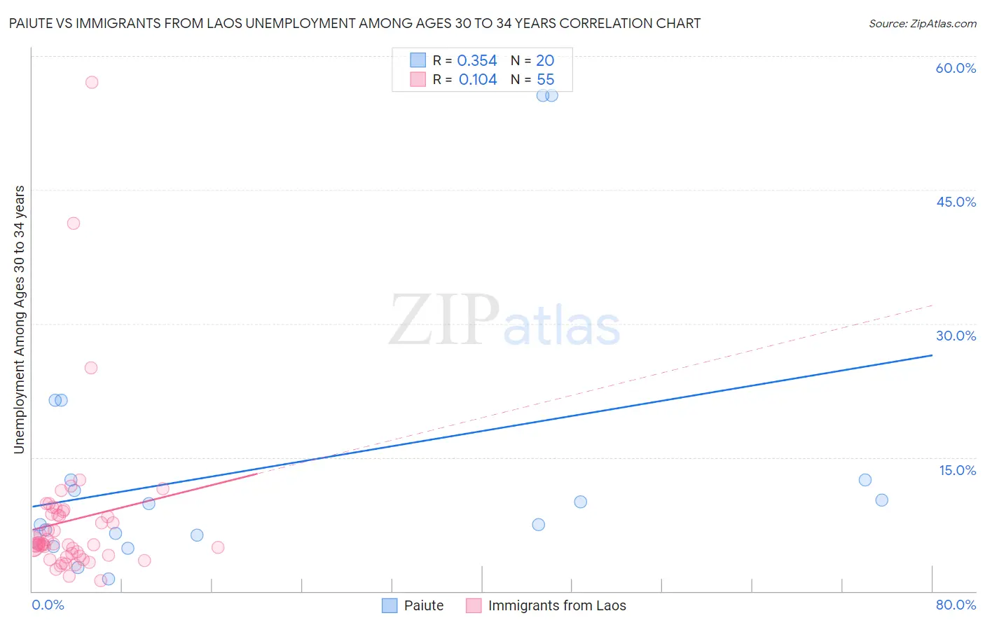 Paiute vs Immigrants from Laos Unemployment Among Ages 30 to 34 years