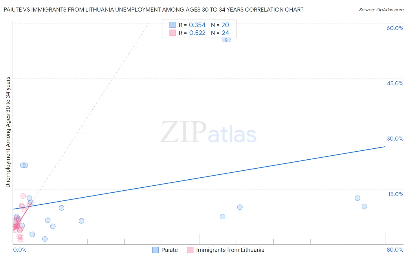 Paiute vs Immigrants from Lithuania Unemployment Among Ages 30 to 34 years
