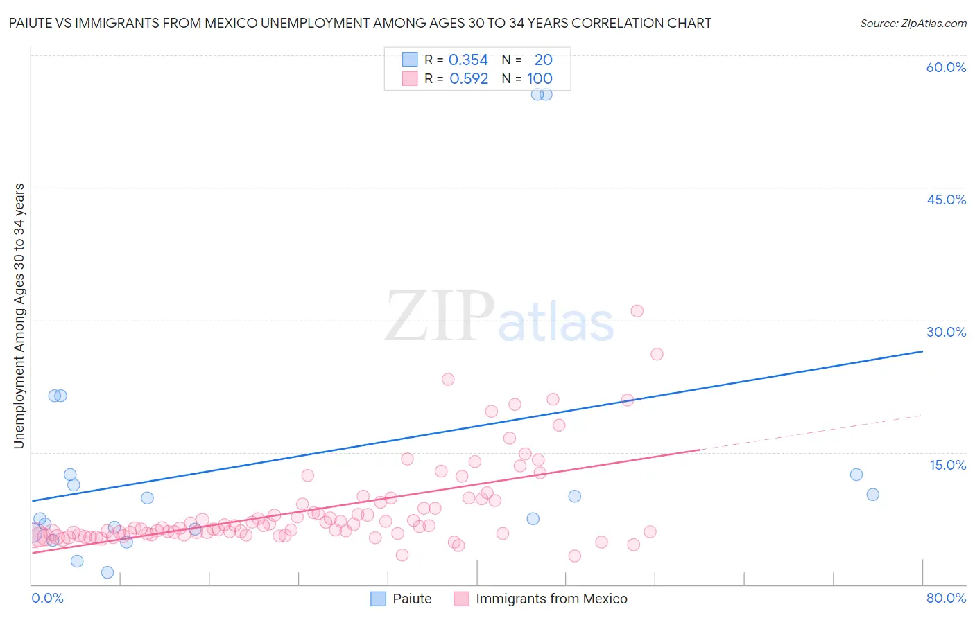 Paiute vs Immigrants from Mexico Unemployment Among Ages 30 to 34 years