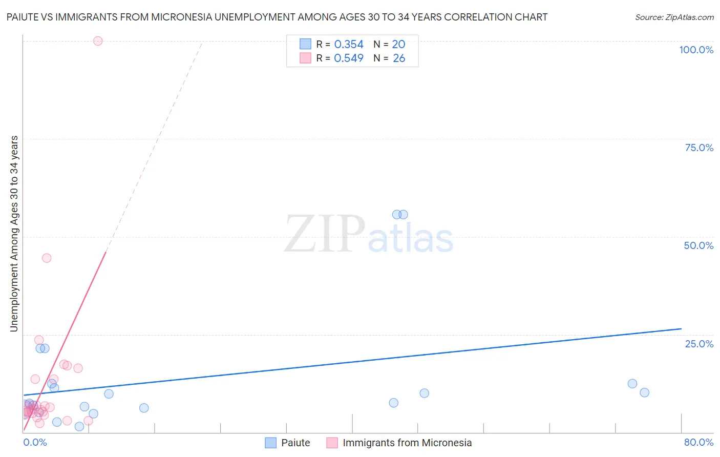 Paiute vs Immigrants from Micronesia Unemployment Among Ages 30 to 34 years