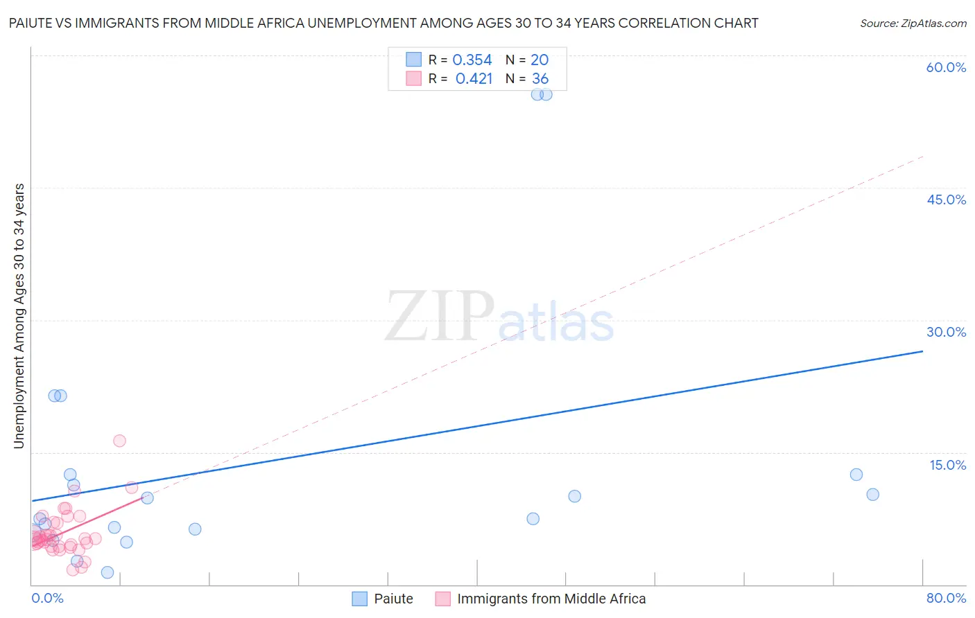 Paiute vs Immigrants from Middle Africa Unemployment Among Ages 30 to 34 years