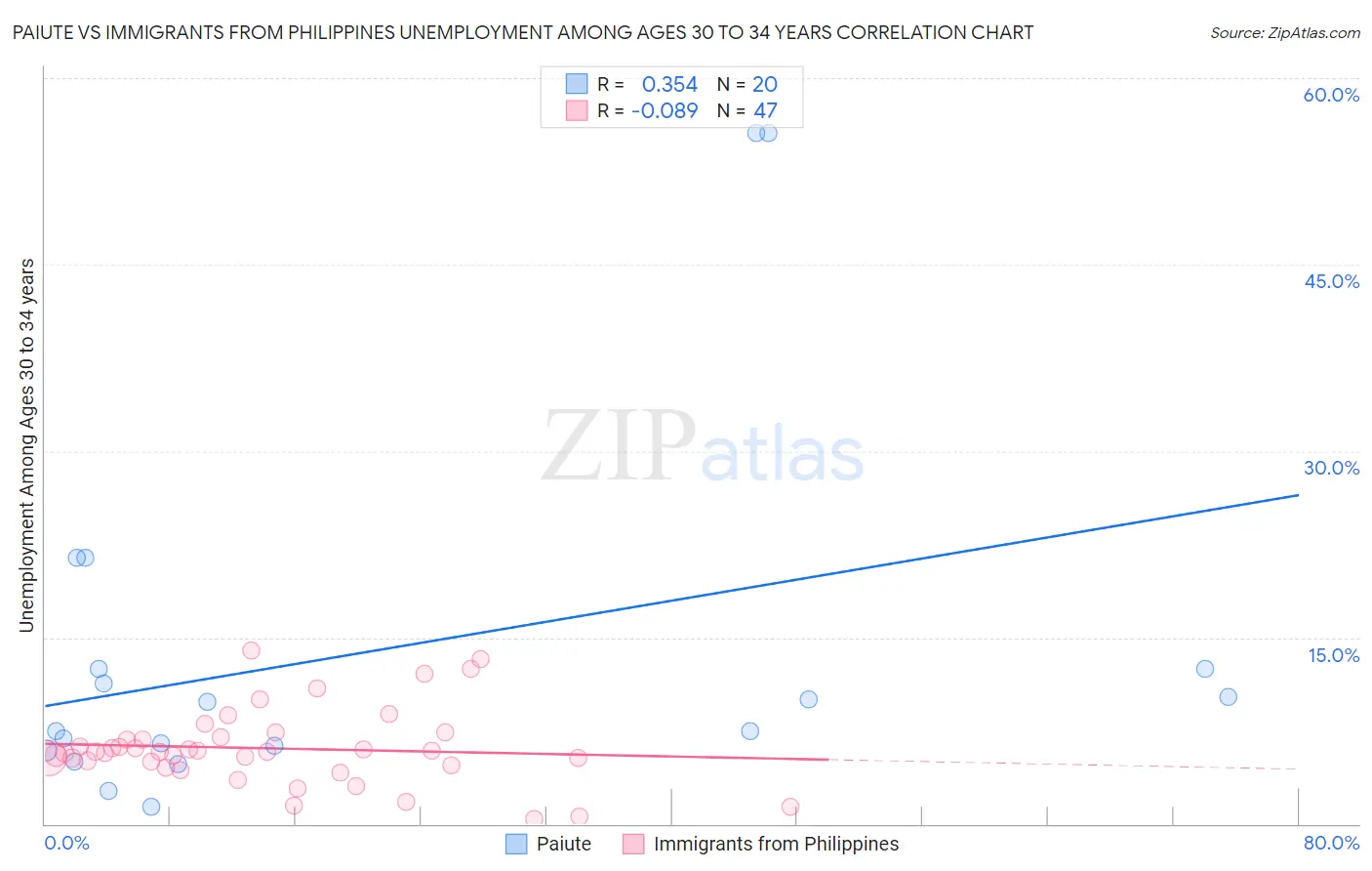 Paiute vs Immigrants from Philippines Unemployment Among Ages 30 to 34 years