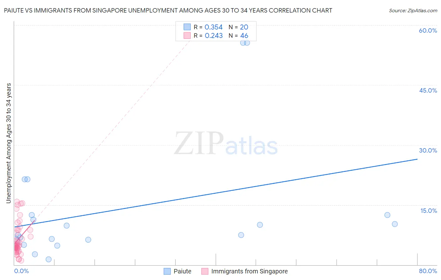 Paiute vs Immigrants from Singapore Unemployment Among Ages 30 to 34 years
