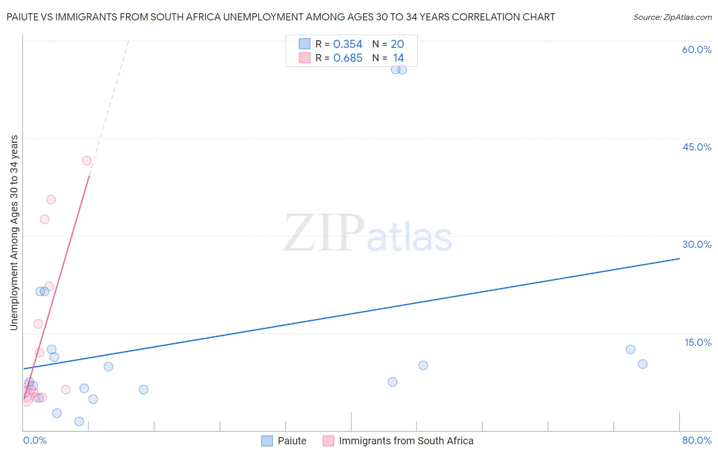 Paiute vs Immigrants from South Africa Unemployment Among Ages 30 to 34 years