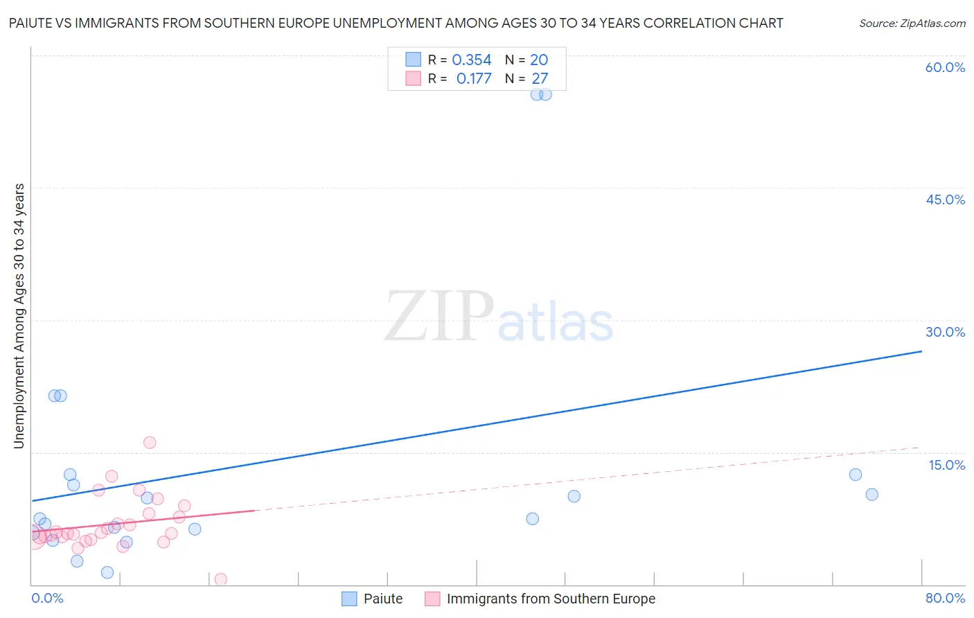 Paiute vs Immigrants from Southern Europe Unemployment Among Ages 30 to 34 years