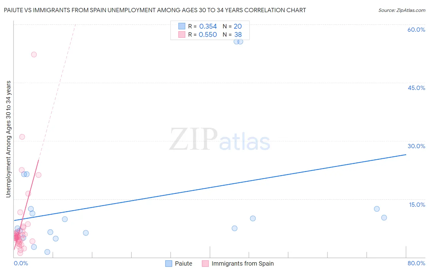 Paiute vs Immigrants from Spain Unemployment Among Ages 30 to 34 years