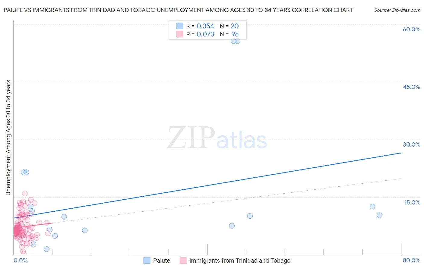 Paiute vs Immigrants from Trinidad and Tobago Unemployment Among Ages 30 to 34 years