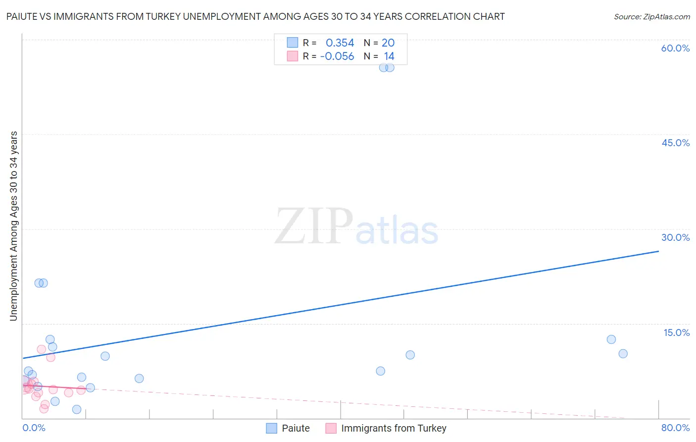 Paiute vs Immigrants from Turkey Unemployment Among Ages 30 to 34 years