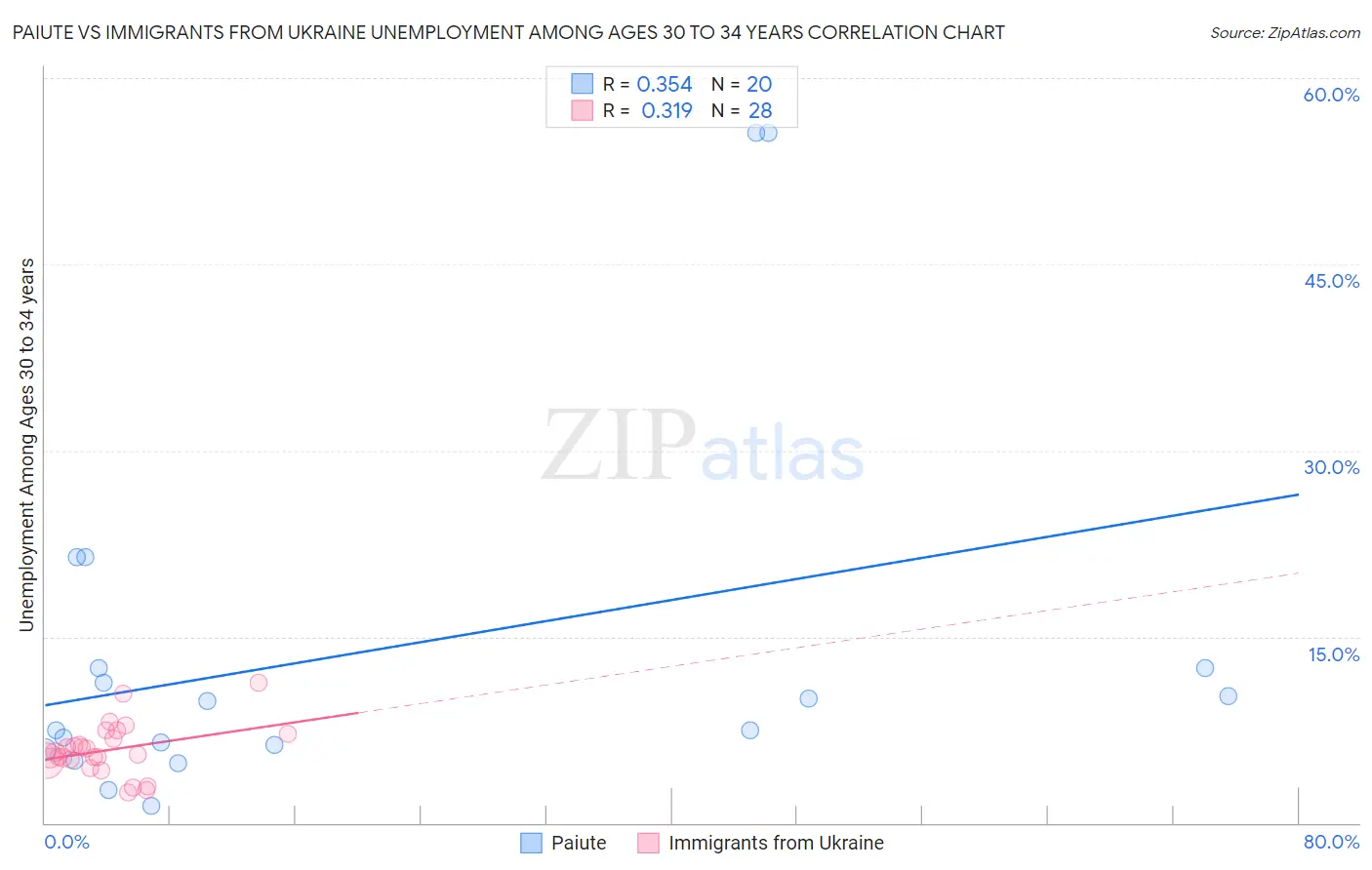 Paiute vs Immigrants from Ukraine Unemployment Among Ages 30 to 34 years