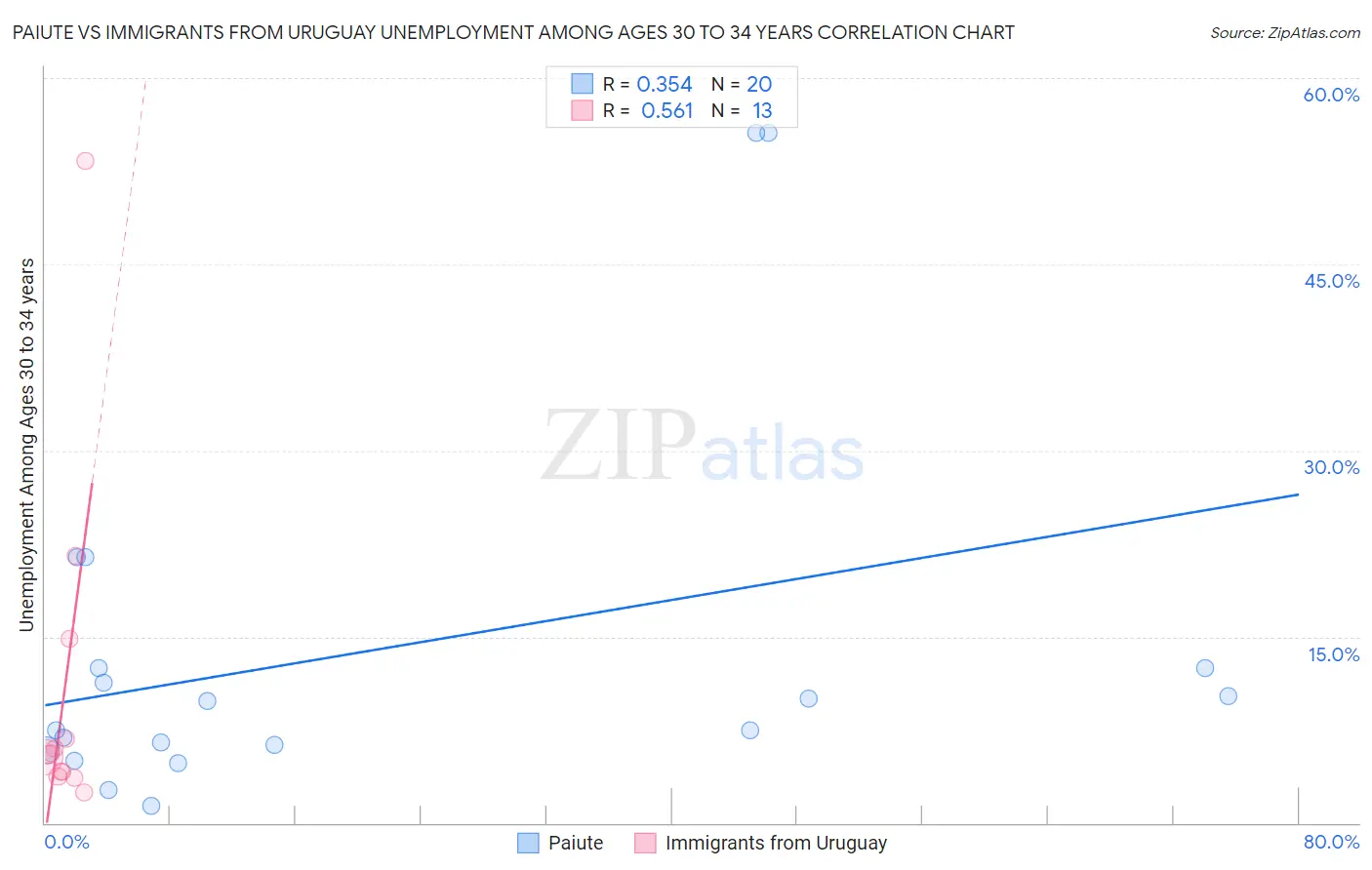 Paiute vs Immigrants from Uruguay Unemployment Among Ages 30 to 34 years