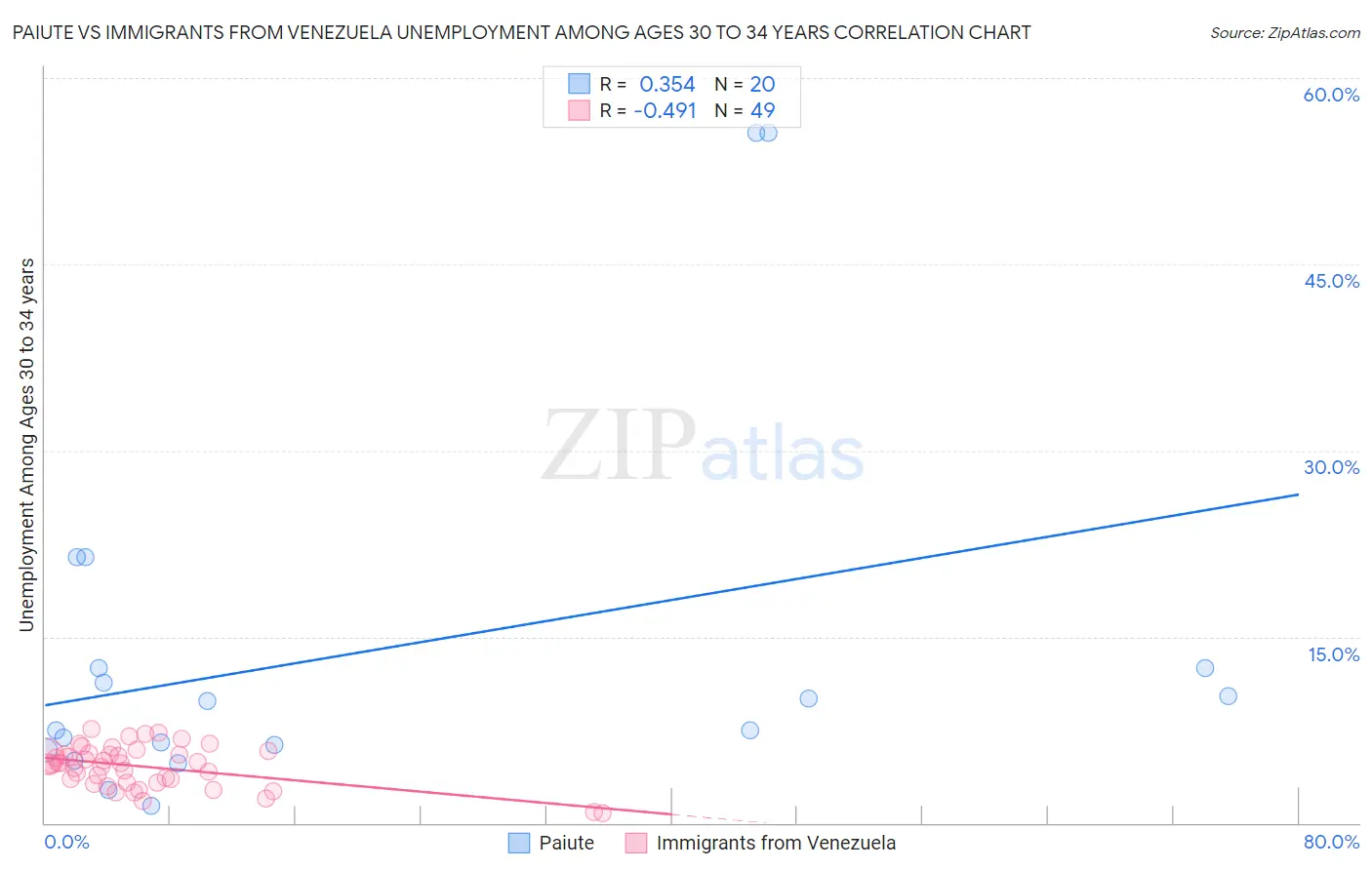 Paiute vs Immigrants from Venezuela Unemployment Among Ages 30 to 34 years