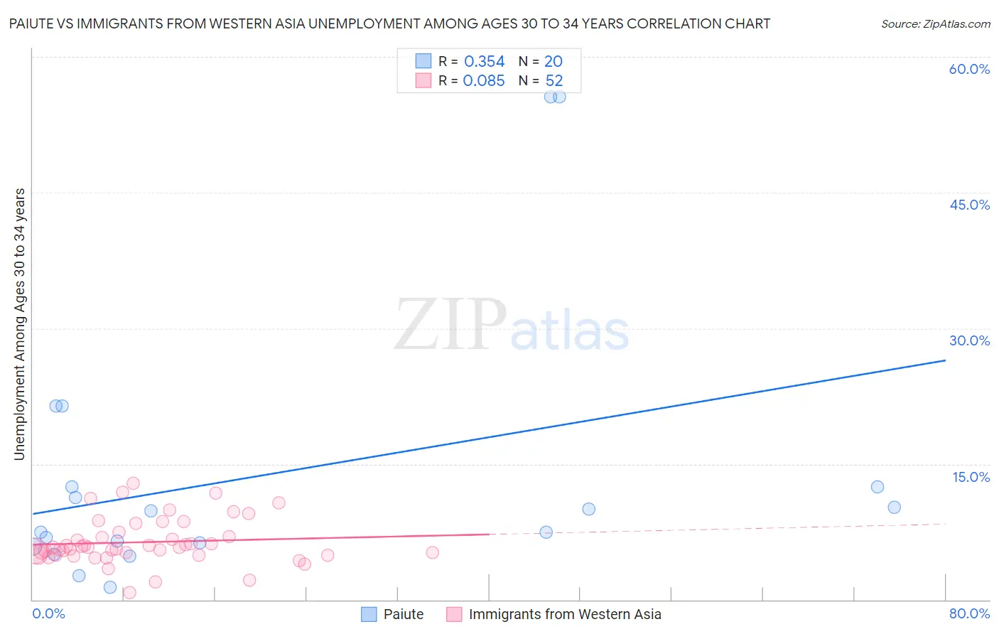 Paiute vs Immigrants from Western Asia Unemployment Among Ages 30 to 34 years