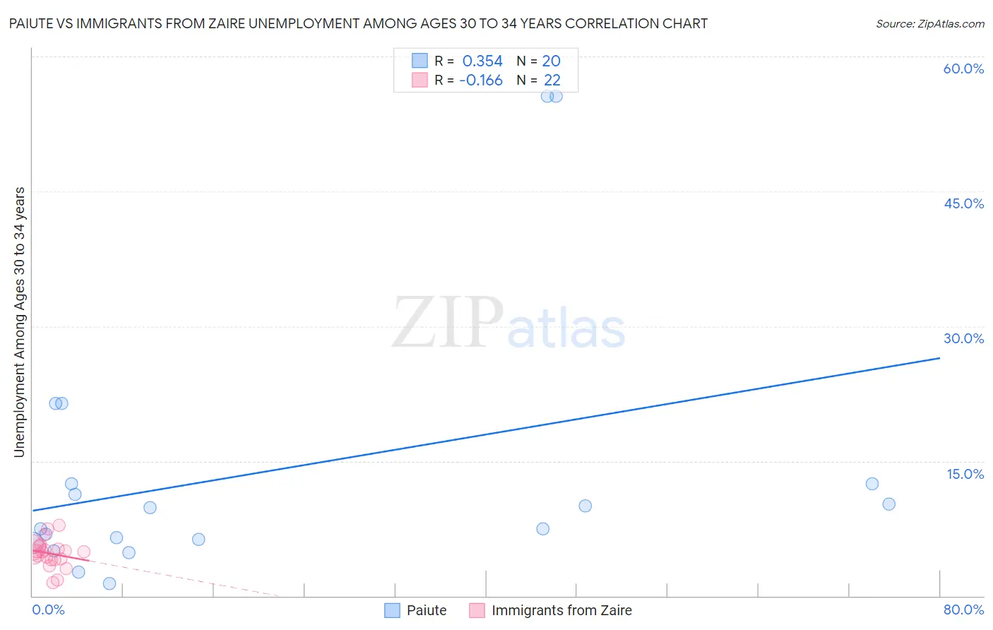 Paiute vs Immigrants from Zaire Unemployment Among Ages 30 to 34 years