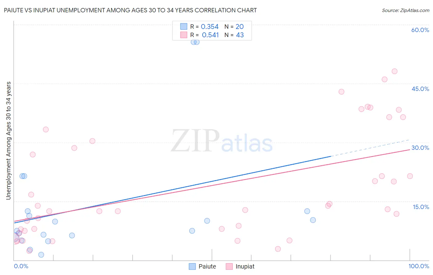 Paiute vs Inupiat Unemployment Among Ages 30 to 34 years