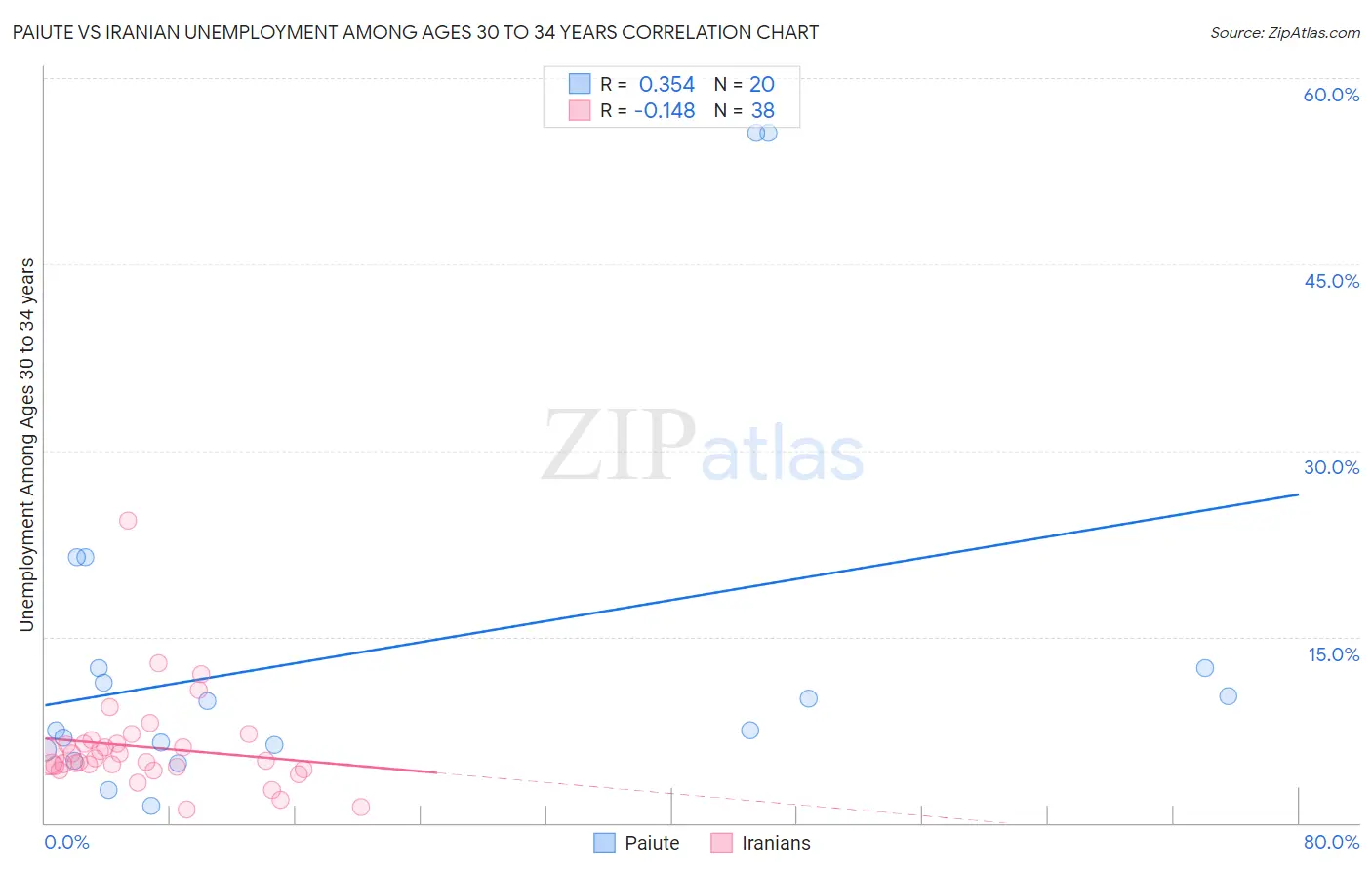 Paiute vs Iranian Unemployment Among Ages 30 to 34 years