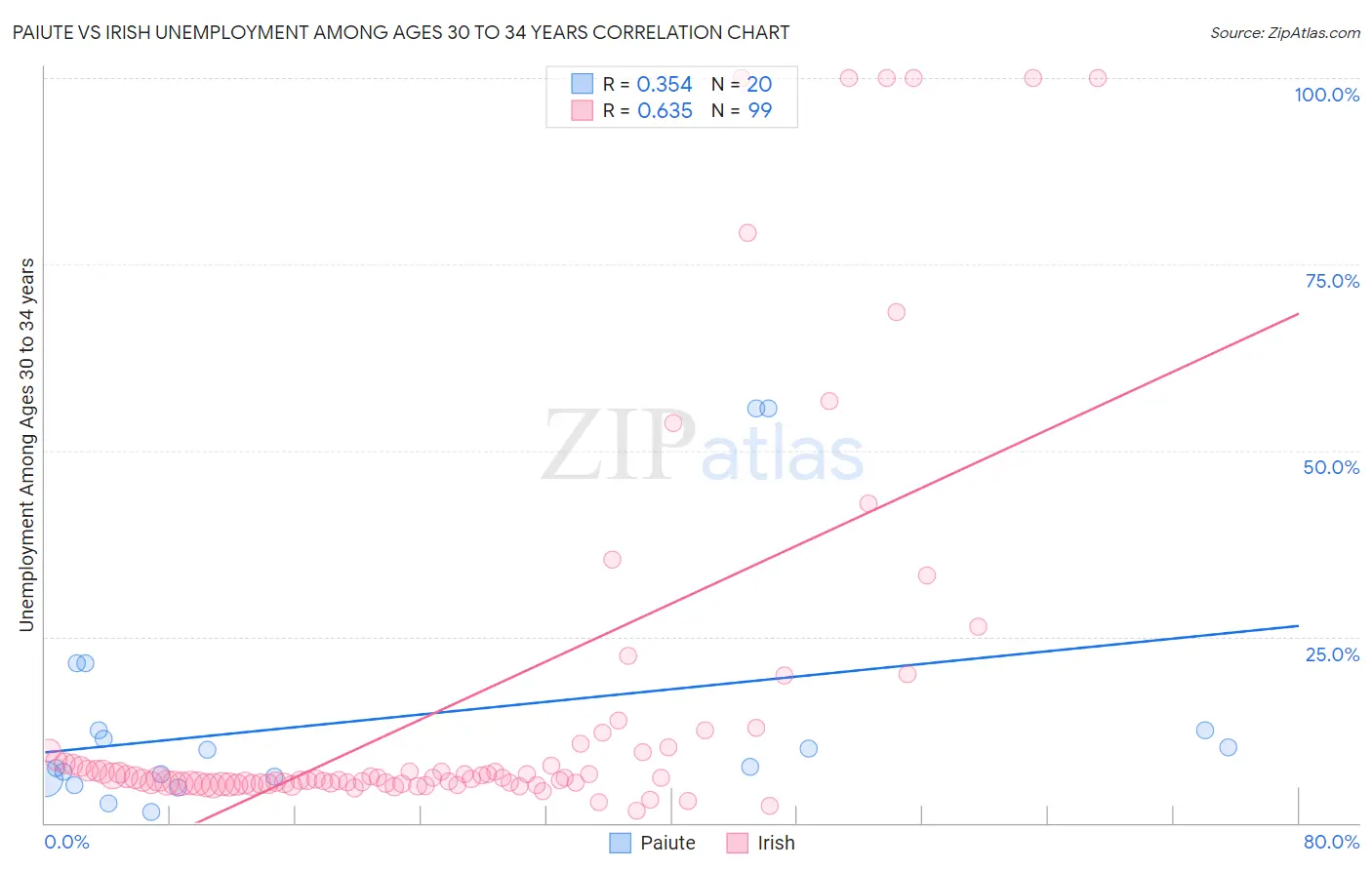 Paiute vs Irish Unemployment Among Ages 30 to 34 years