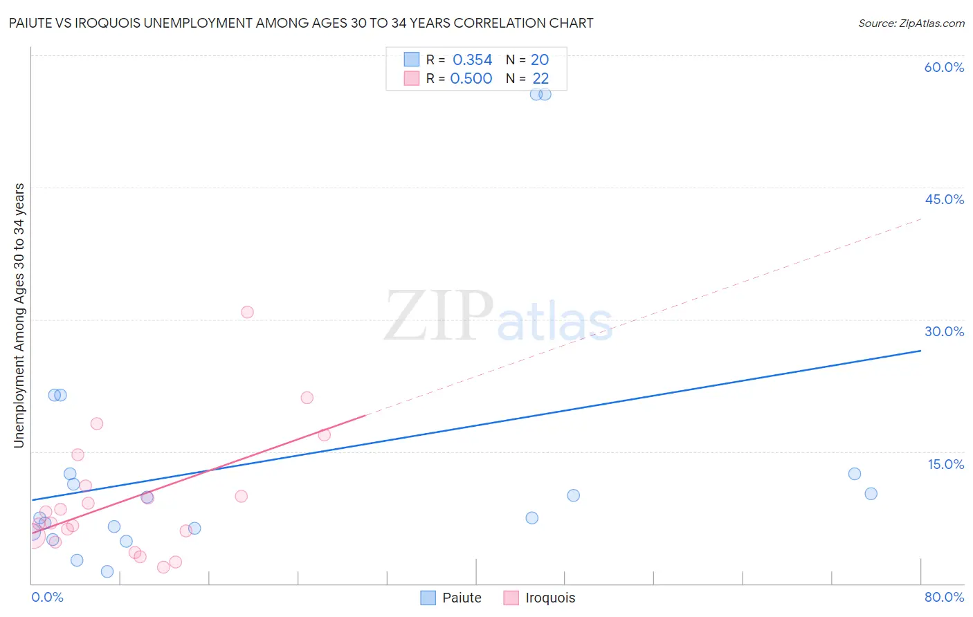 Paiute vs Iroquois Unemployment Among Ages 30 to 34 years