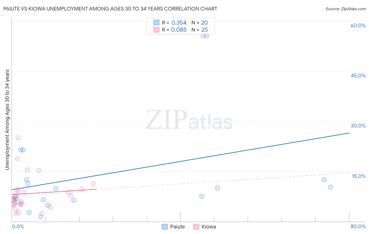 Paiute vs Kiowa Unemployment Among Ages 30 to 34 years