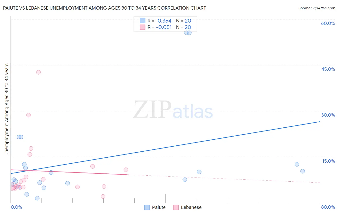 Paiute vs Lebanese Unemployment Among Ages 30 to 34 years