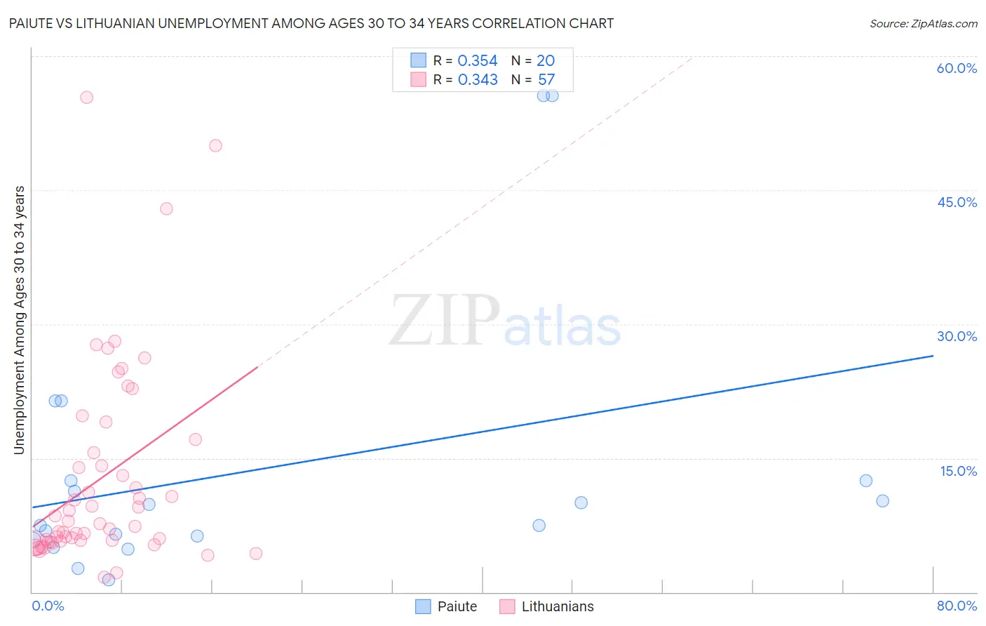 Paiute vs Lithuanian Unemployment Among Ages 30 to 34 years